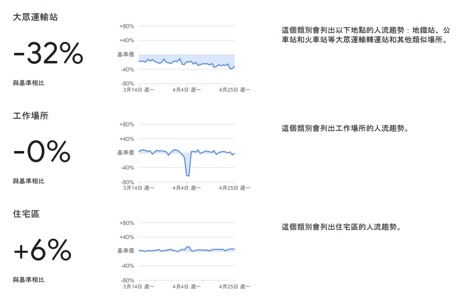 3/14~4/25期間，台灣大眾運輸人流減少約32%。 圖：擷取自Google「COVID-19社區人流趨勢報告」