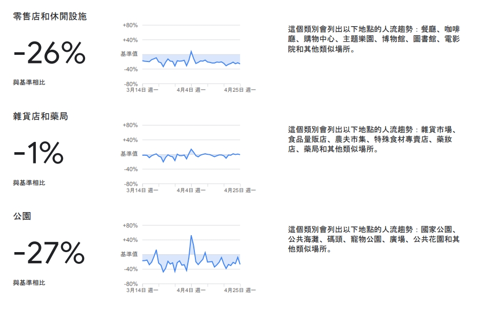 根據Google報告，3/14~4/25期間，造訪餐廳、公園的人流都有減少。 圖：擷取自Google「COVID-19社區人流趨勢報告」