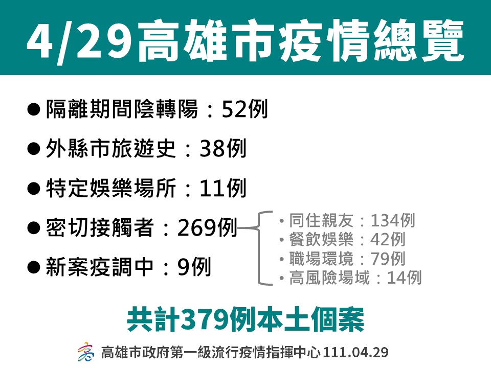 高雄4/29本土病例再激增至379例。 圖：高雄市衛生局提供