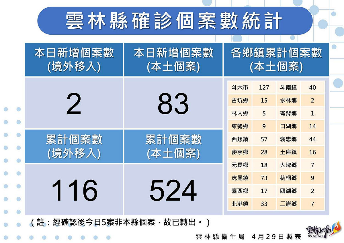 雲林縣今日新增83例本土確診個案。 圖：雲林縣政府提供