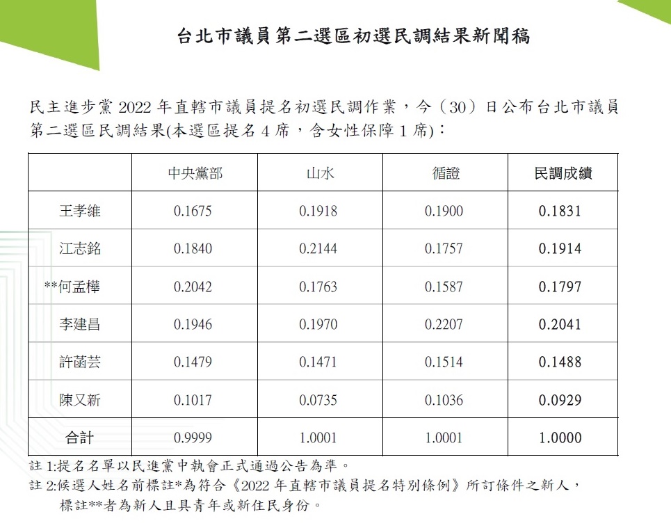 民進黨北市議員港湖區初選，李建昌、江志銘、王孝維、何孟樺出線。 圖：民進黨提供