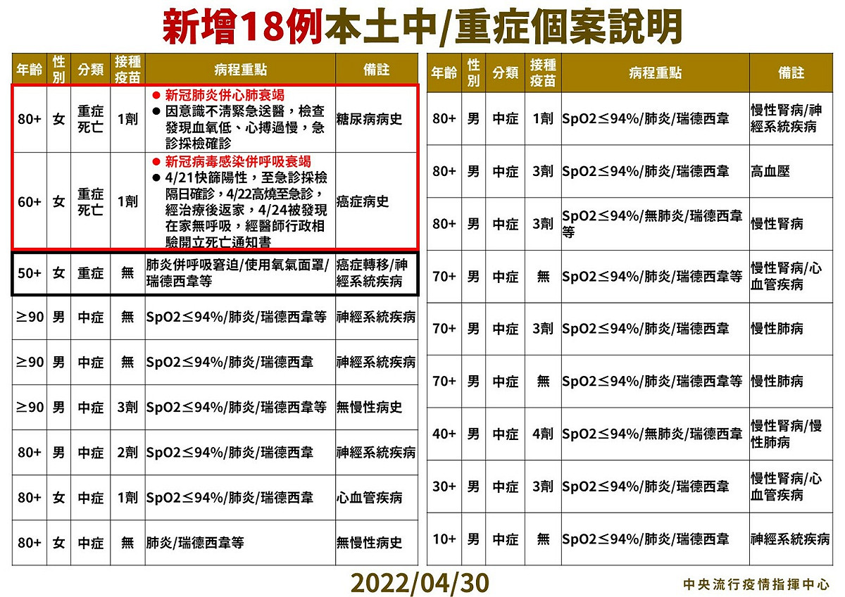今日本土中重症案例說明。 圖：中央流行疫情指揮中心／提供