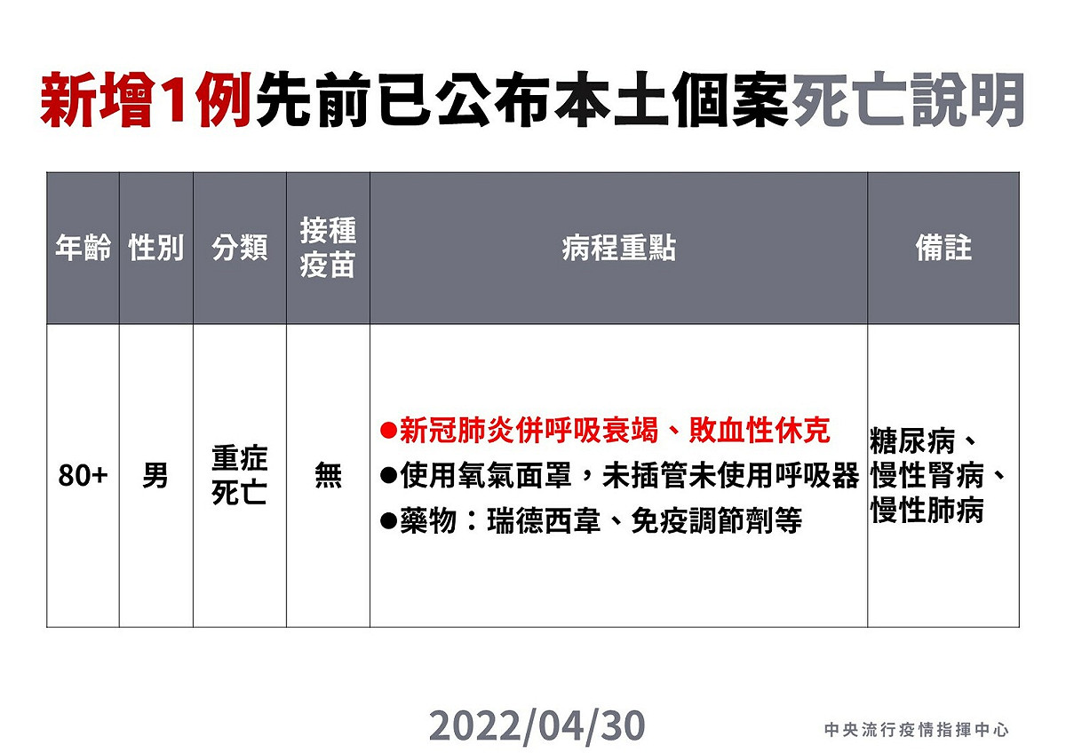 今日死無個案說明。 圖：中央流行疫情指揮中心／提供