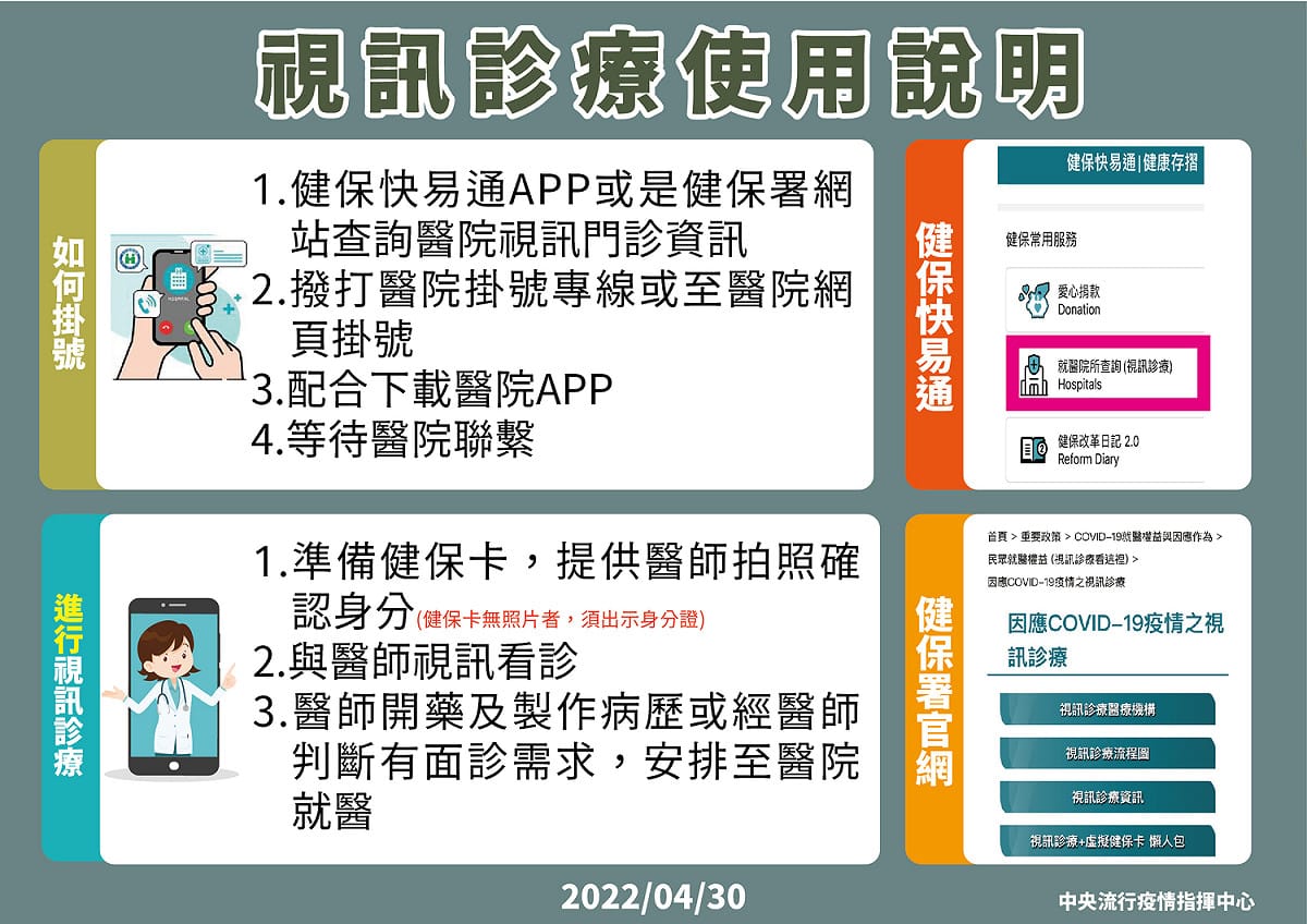 「視訊診療」步驟。 圖：中央流行疫情指揮中心／提供