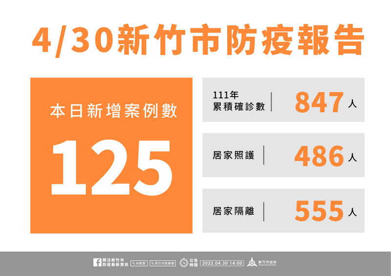 新竹市今新增125例，其中新增2名中症患者，其餘仍為輕症及無症狀感染。 新竹市政府提供