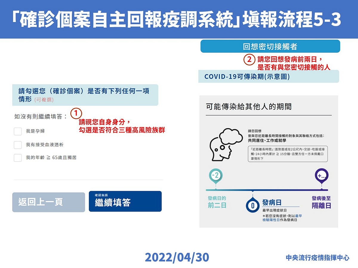 「確診個案自主回報疫調系統」填報流程。 圖：中央流行疫情指揮中心／提供