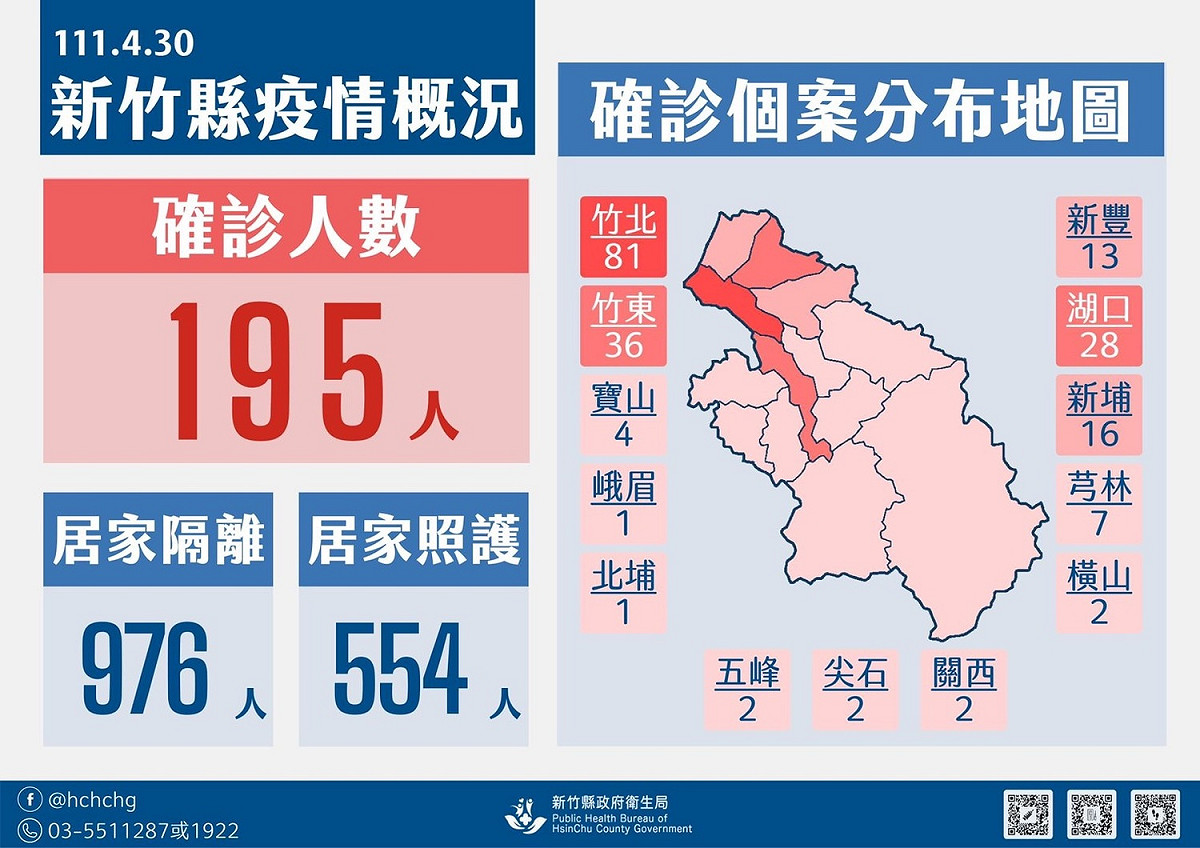 新竹縣今（30）日新增 195 例新冠肺炎本土確診個案。 圖：新竹縣政府提供