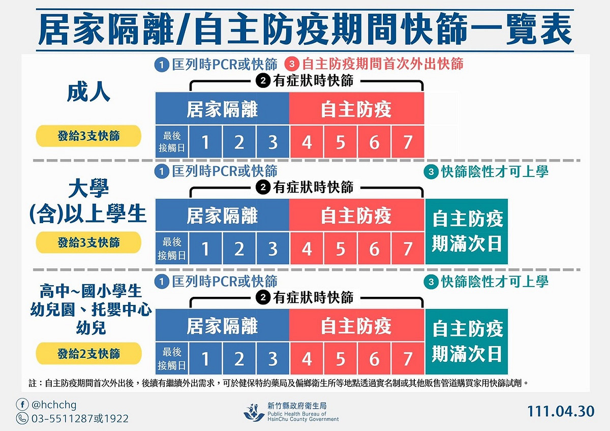 居家隔離/自主防疫期間快篩一覽表。 圖：新竹縣政府提供