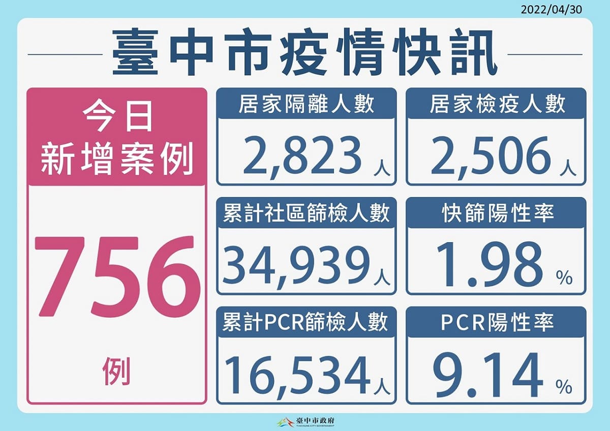 台中市新增本土確診756例。 台中市政府/提供