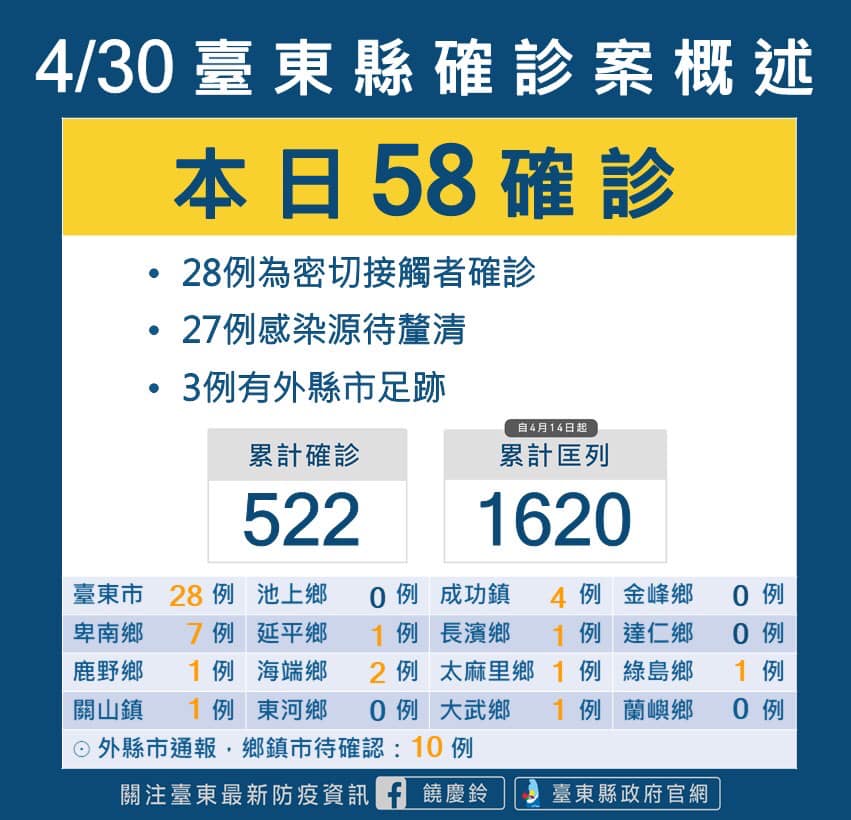 台東縣公布今日有58例本土確診。 圖：翻攝自饒慶鈴臉書
