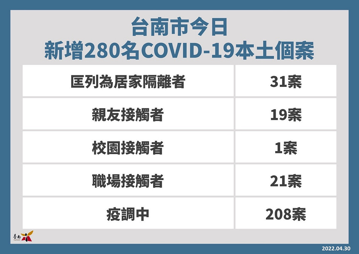 台南市新增確診個案關聯統計表。 圖：台南市政府提供