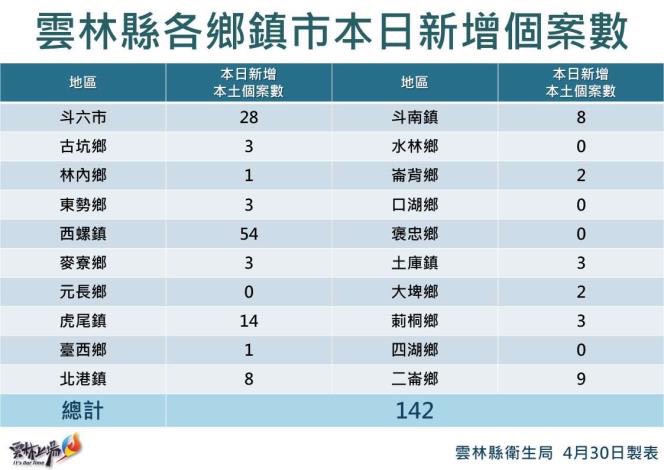 雲林縣各鄉鎮市今日新增個案數。 圖：雲林縣政府官網