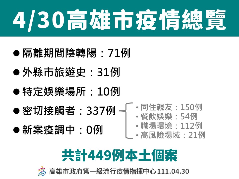高雄市今（30）日新增 449 例確診個案。 高雄市政府府提供