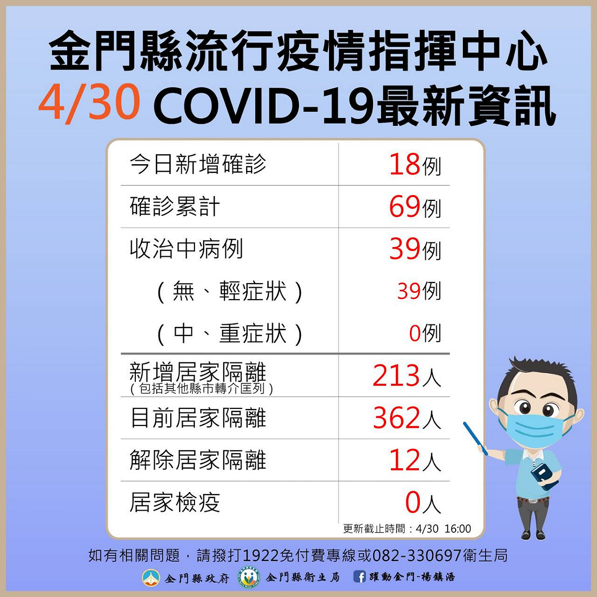 金門縣今日COVID－19最新資訊。 圖：翻攝自金門縣長楊鎮浯臉書