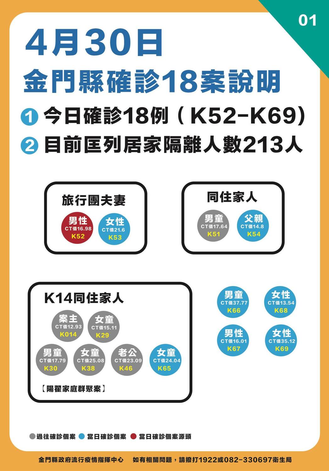 金門縣確診個案說明。 圖：翻攝自金門縣長楊鎮浯臉書