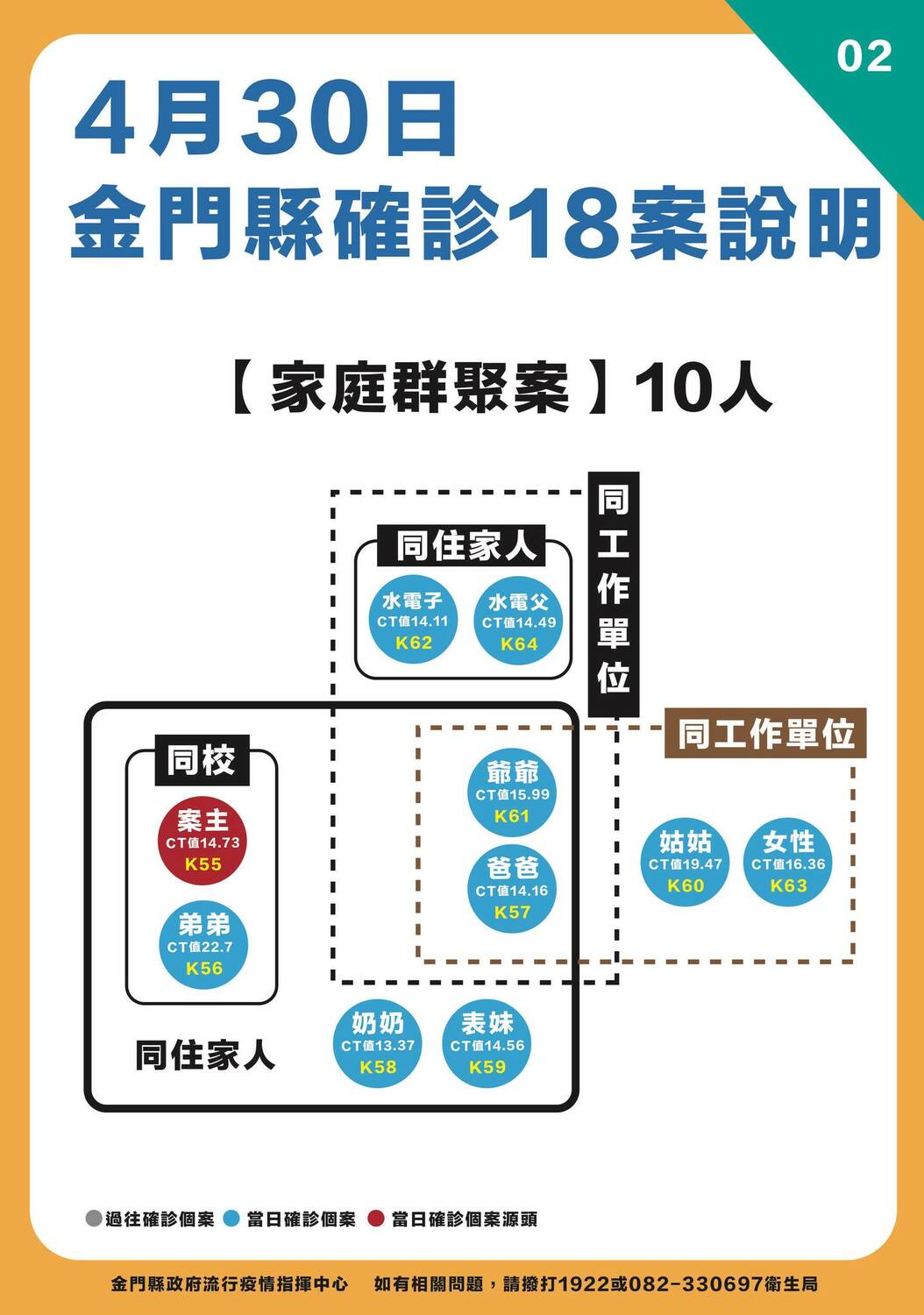 金門縣確診個案說明。 圖：翻攝自金門縣長楊鎮浯臉書