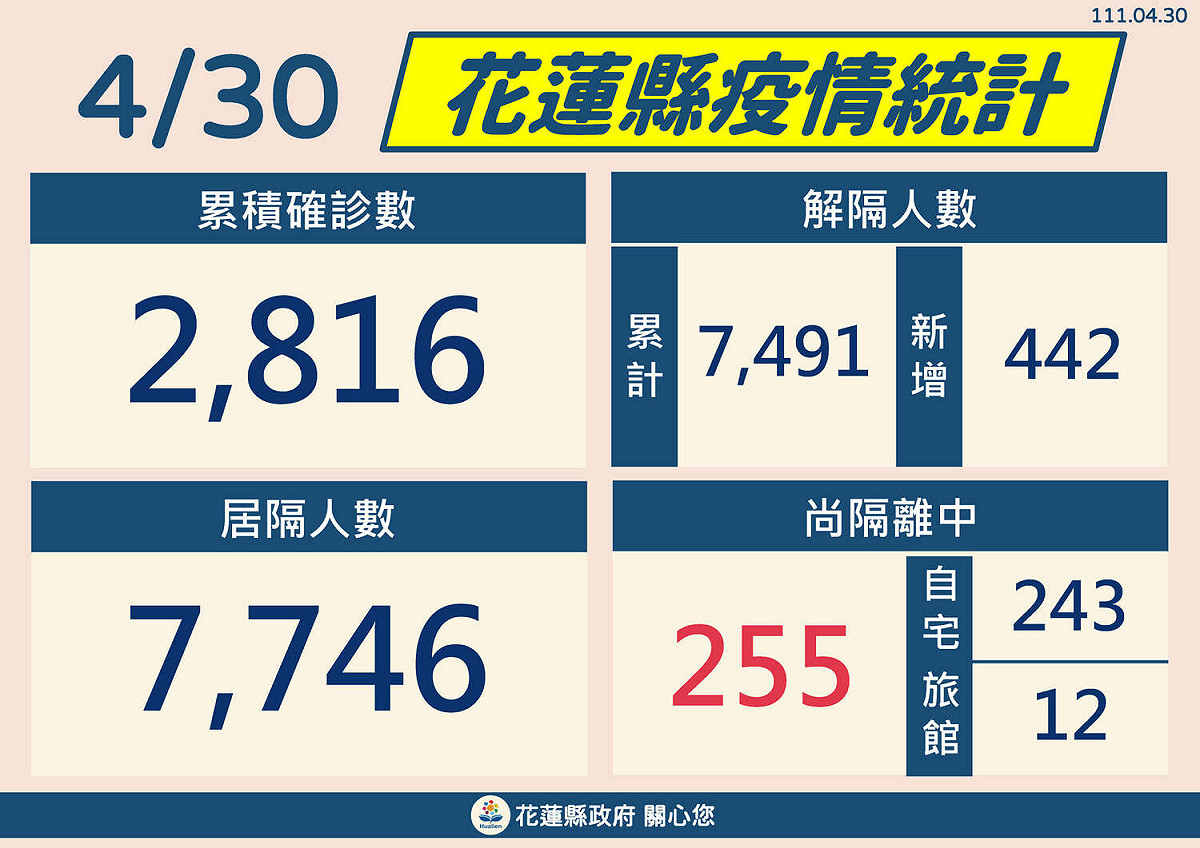 花蓮目前累積病例數達 2816 人。 圖：取自花蓮縣政府臉書