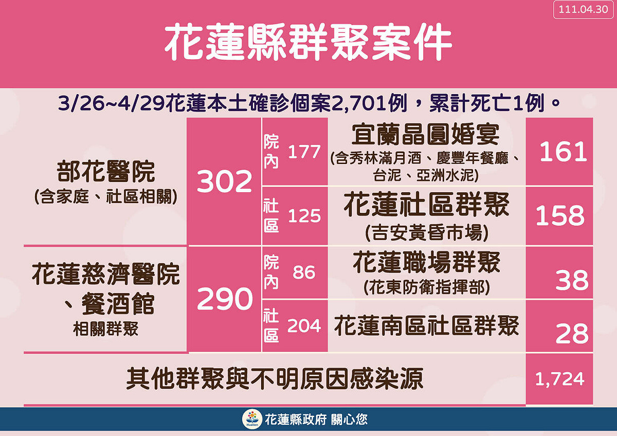 花蓮群聚案件 圖：取自花蓮縣政府臉書