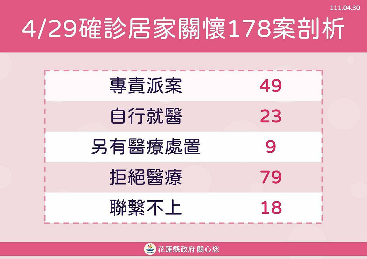 花蓮縣啟動輕症居家關懷照護服務，29 日再新增 178 人 圖：取自花蓮縣政府臉書