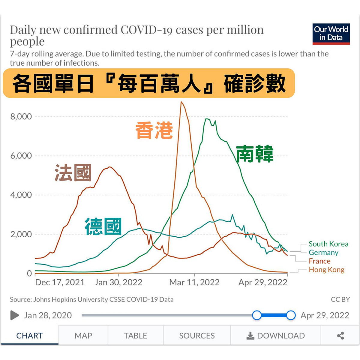 姜冠宇分析各國確診高峰。 圖：翻攝自姜冠宇臉書