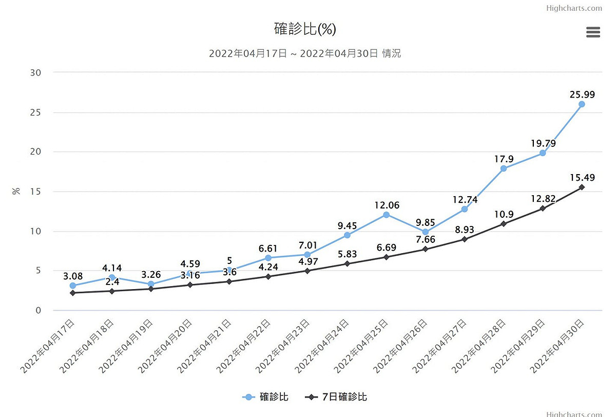 我國確診比。 圖：翻攝自姜冠宇臉書