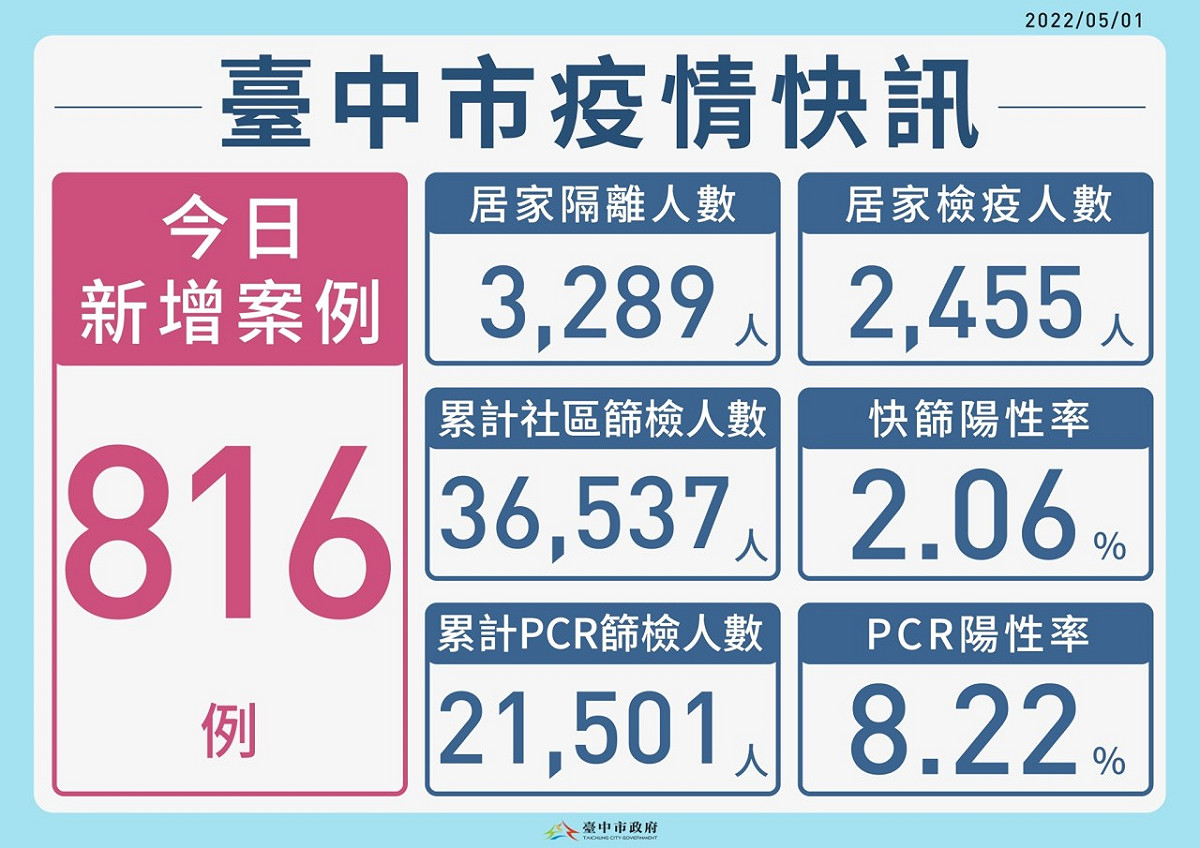 台中市新增816本土案例。 圖 : 台中市政府/提供