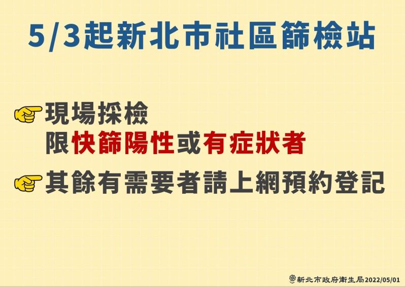 ▲新北市長侯友宜宣布，5/3號起新北市社區篩檢站只驗快篩陽性或有症狀者。（圖／新北市政府）