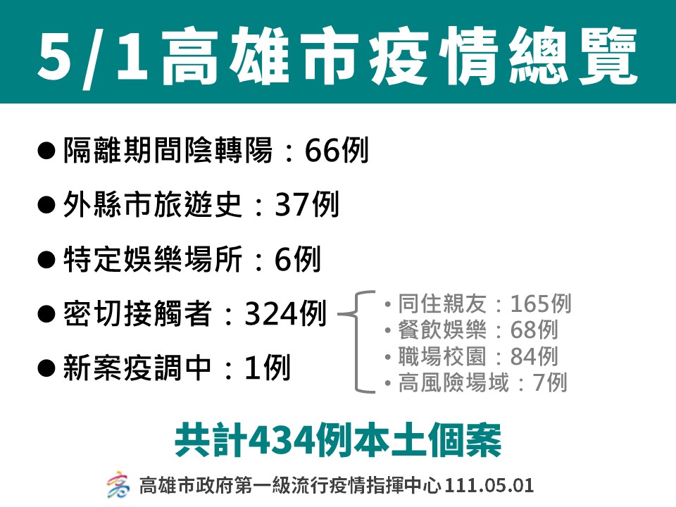 5/1高雄疫情分布情形。 圖：高雄市衛生局/提供