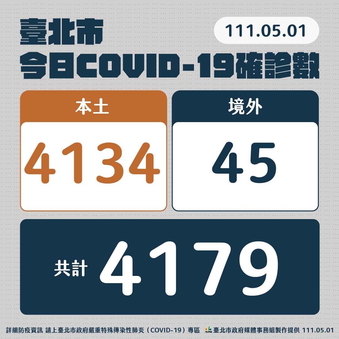 台北市今日確診數。 圖：台北市衛生局/提供