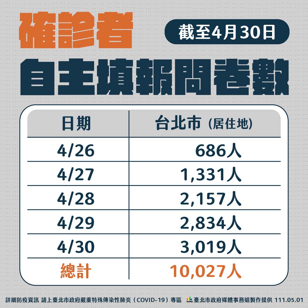 居住於台北市的確診者自主填報問卷數。 圖：台北市衛生局/提供