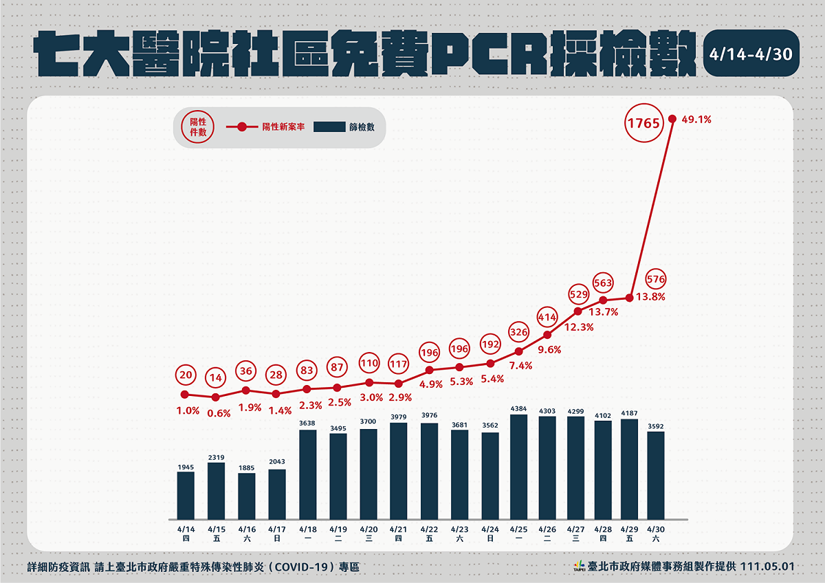 七大醫院社區免費PCR採檢數統計。 圖：台北市衛生局/提供