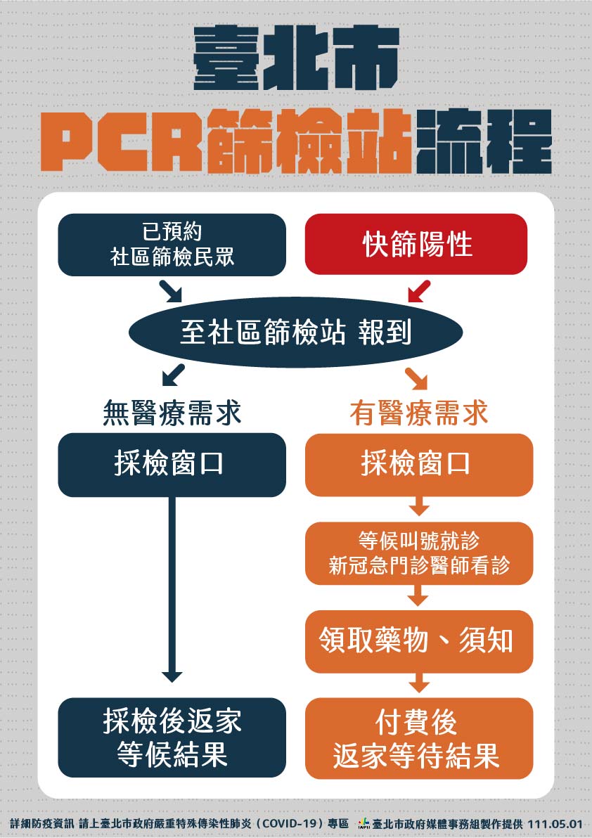 台北市PCR篩檢站流程。 圖：台北市衛生局/提供
