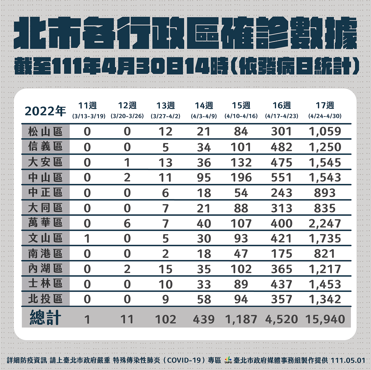 台北市各行政區確診數據統計。 圖：台北市衛生局/提供