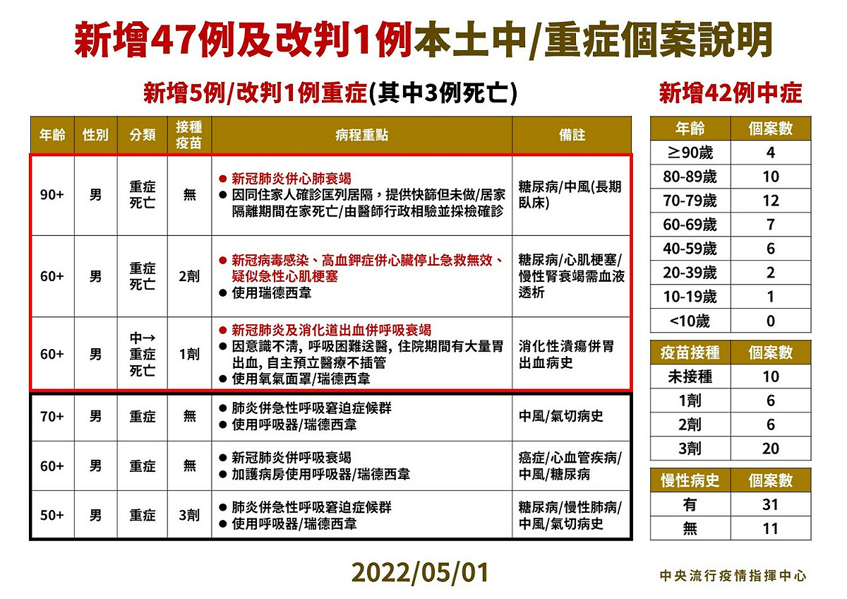 圖：中央流行疫情指揮中心/提供