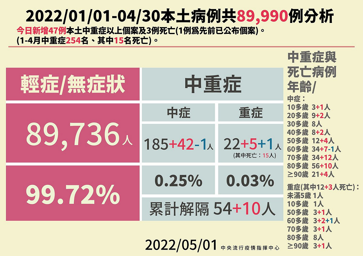 5/1 本土病例分析 圖：中央流行疫情指揮中心/提供