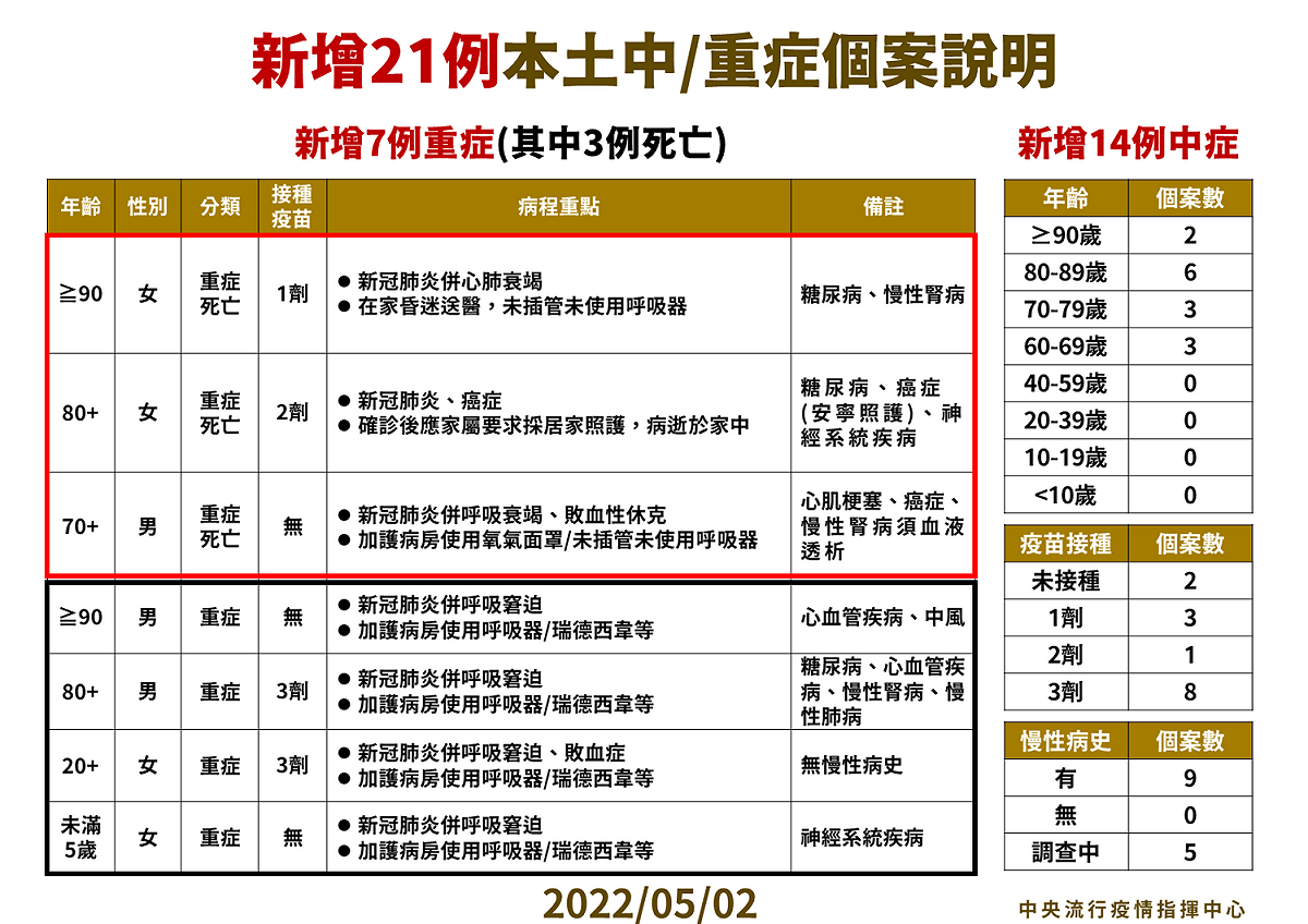 新增21例(3例死亡)本土中重度以上個案說明 圖：中央流行疫情指揮中心／提供