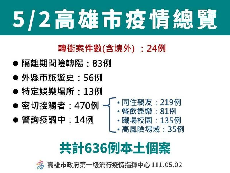 5/2 高雄市疫情總覽。 圖：高雄市政府提供