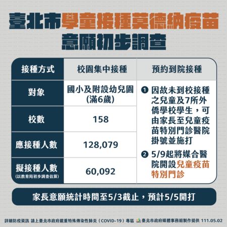 台北市將於5日開始為兒童接種半劑莫德納疫苗。 圖:台北市政府提供