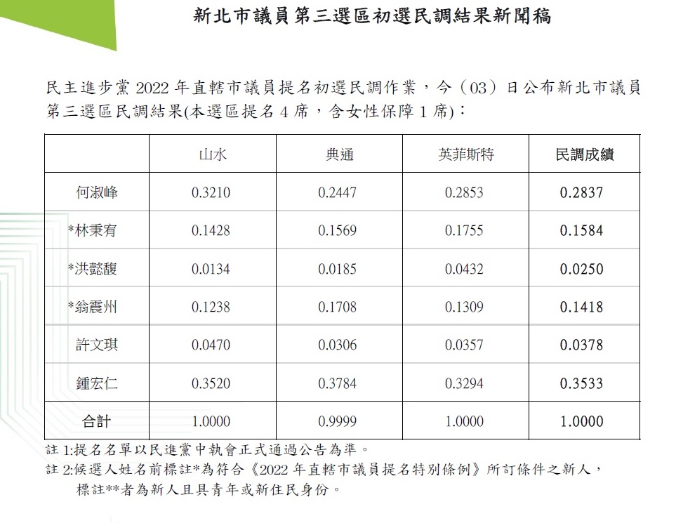 民進黨新北市議員第3選區初選 圖：民進黨提供