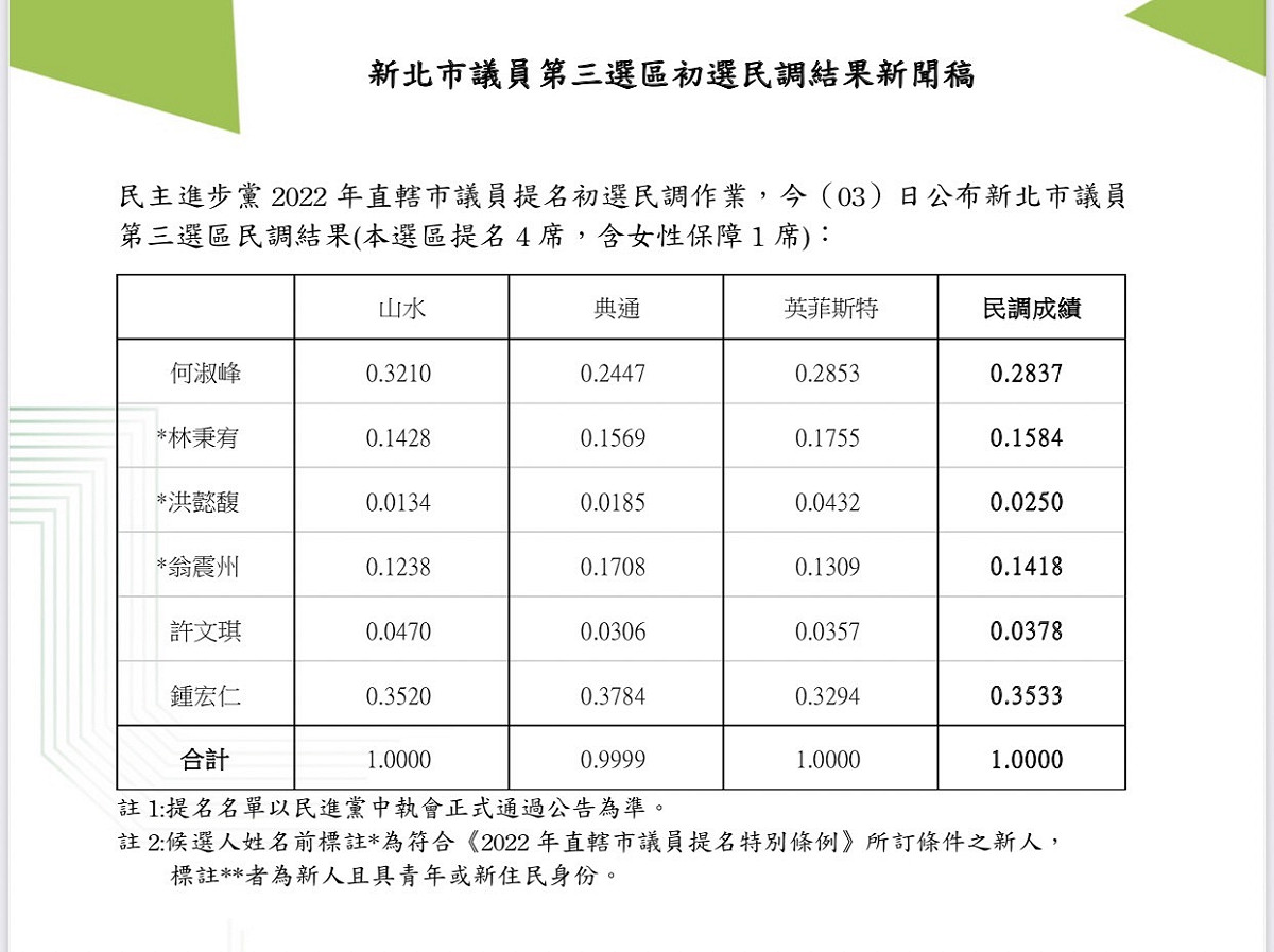 新北市議員3選區民進黨初選結果，由鍾宏仁、何淑峰、林秉宥、翁震州出線。 圖：民進黨提供
