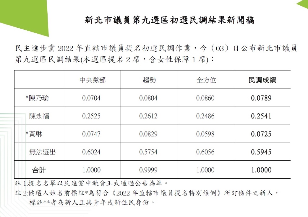 民進黨新北市議員第九選區初選。 圖：民進黨提供