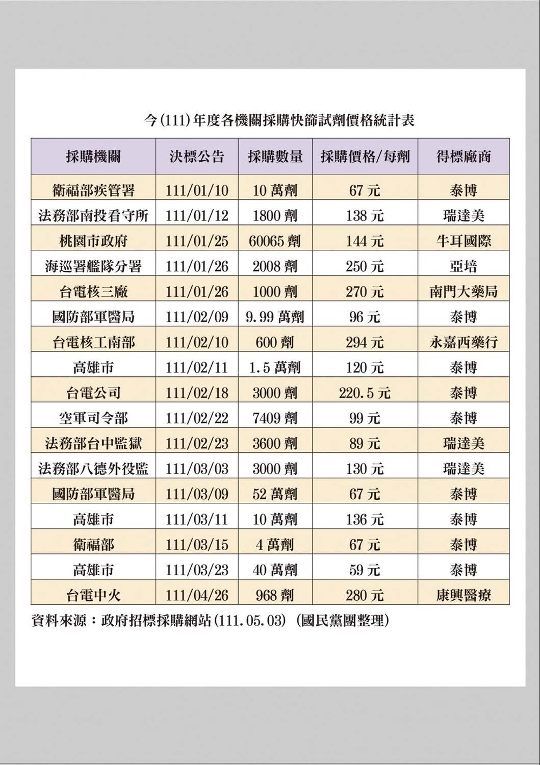 國民黨團統計政府各機關採購快篩價格與數量。 圖：國民黨立法院黨團/提供