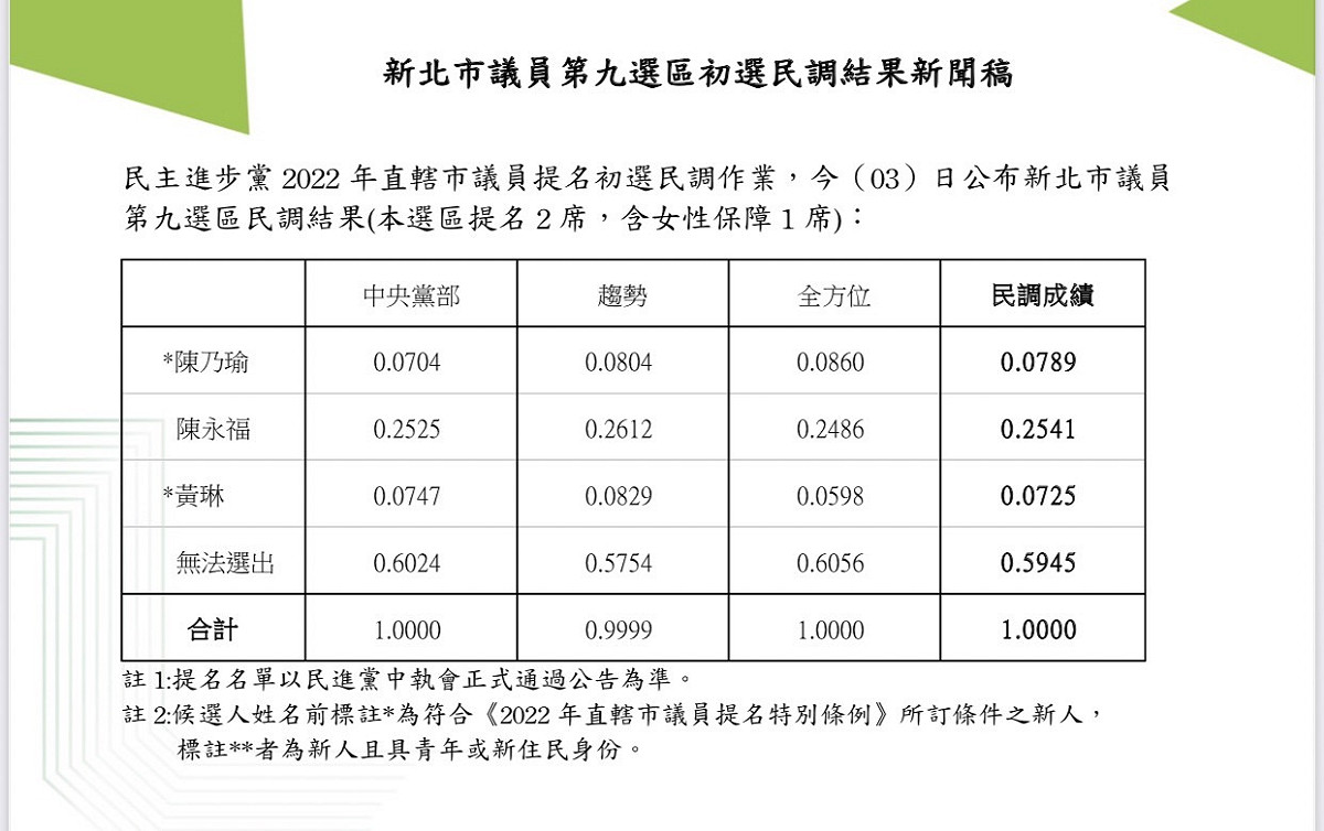 民進黨新北市議員第九選區初選結果出爐。 圖：民進黨提供