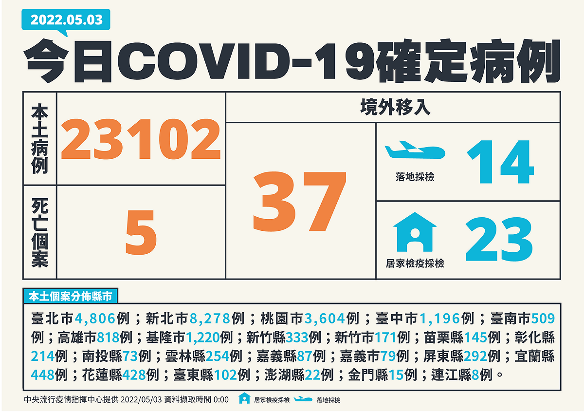 5/3新增個案多例(含境外國家)、居住縣市分析 圖：中央流行疫情指揮中心提供