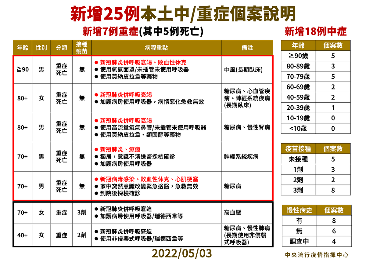 5/3 新增25例(5例死亡)本土中重度以上個案說明 圖：中央流行疫情指揮中心提供