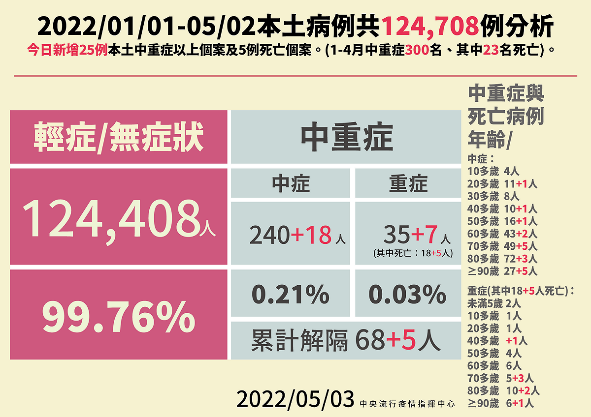 5/3本土病例分析  圖：中央流行疫情指揮中心／提供