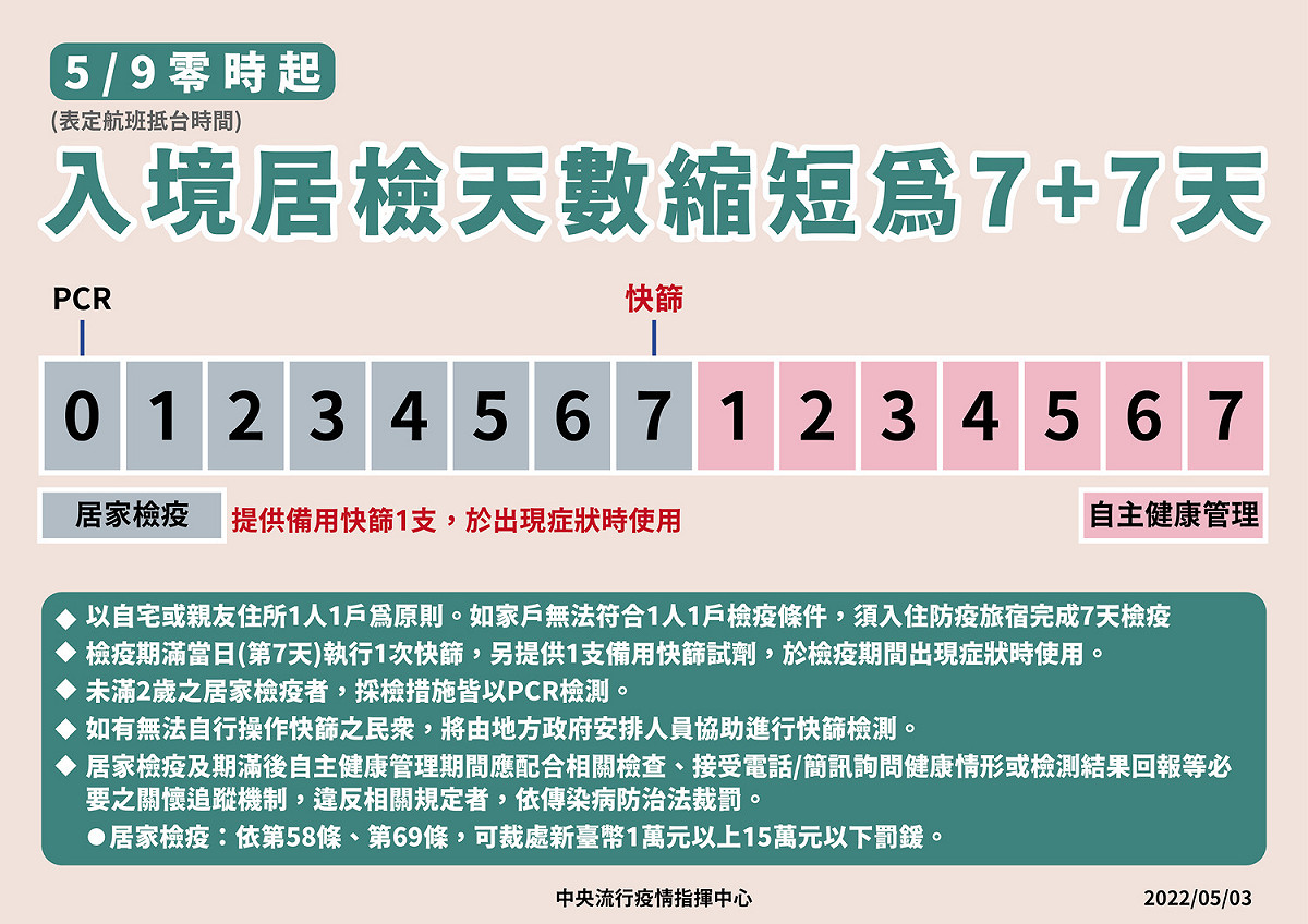 5/9號零時起，入境居檢天數縮短為7＋7 圖：中央流行疫情指揮中心/提供