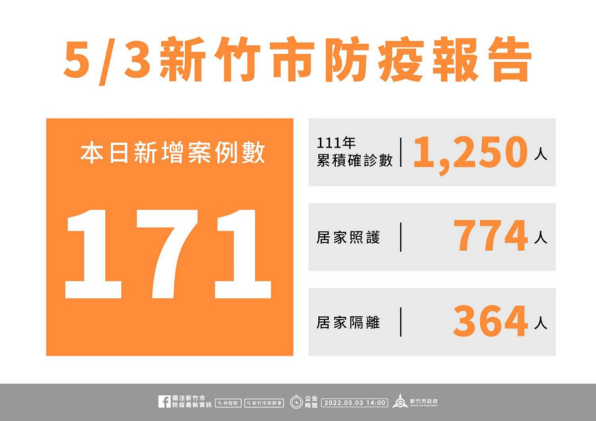 新竹市今日新增171例確診個案。 圖：新竹市政府提供