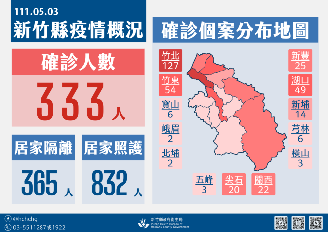 新竹縣今新增333確診案例。 圖：新竹縣政府提供