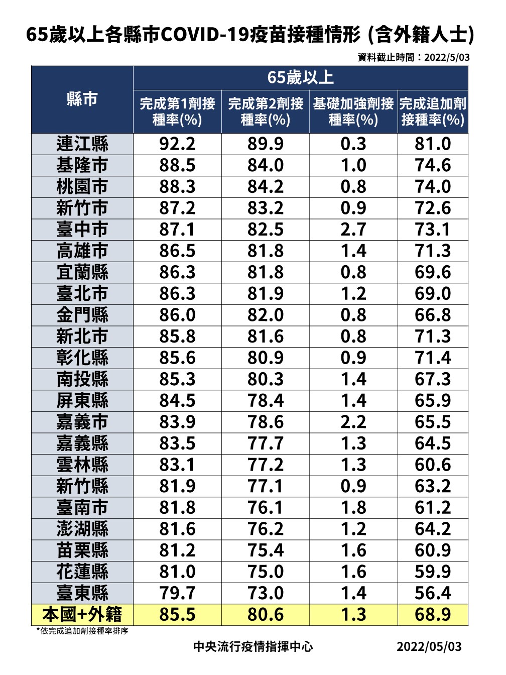 65歲以上各縣市COVID-19疫苗接種情形 (含外籍人士) 圖：中央流行疫情指揮中心／提供